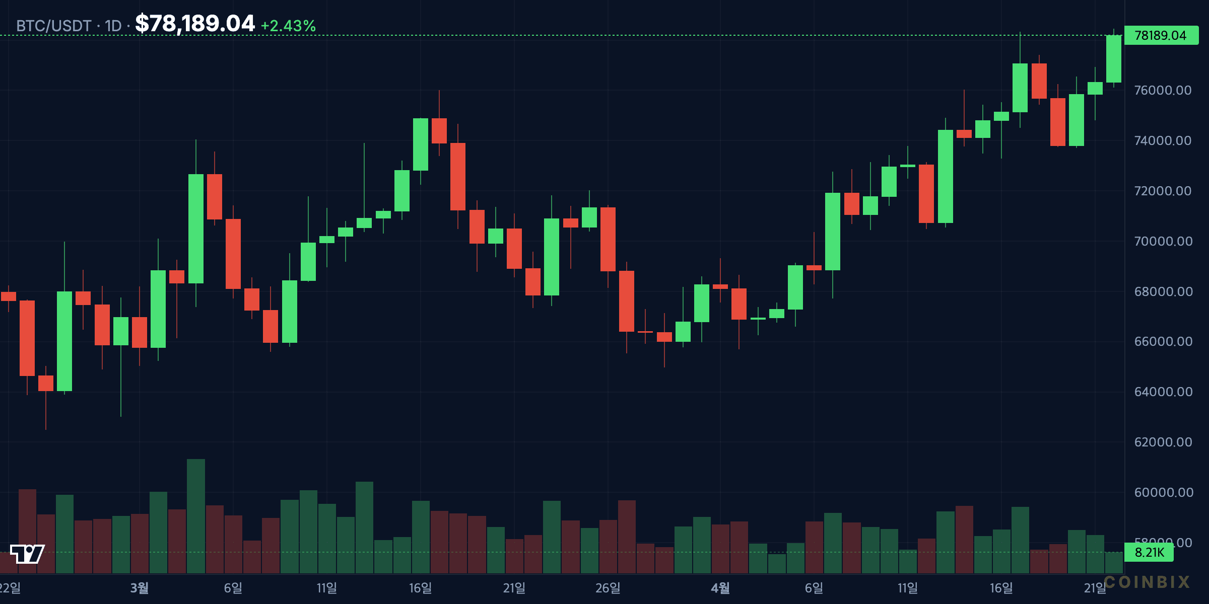 BTCUSDT 1d price chart analysis