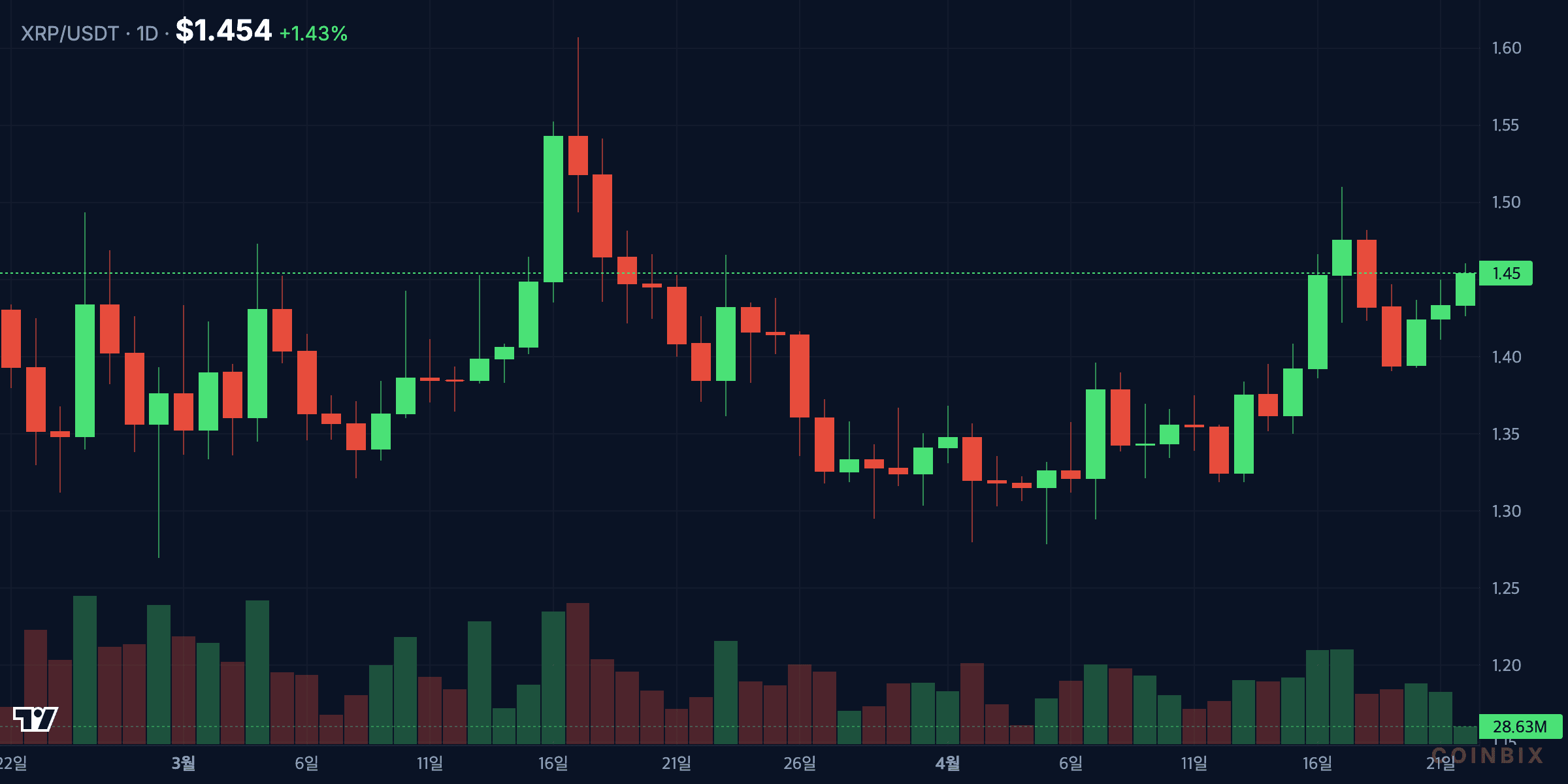 XRPUSDT 1d price chart analysis