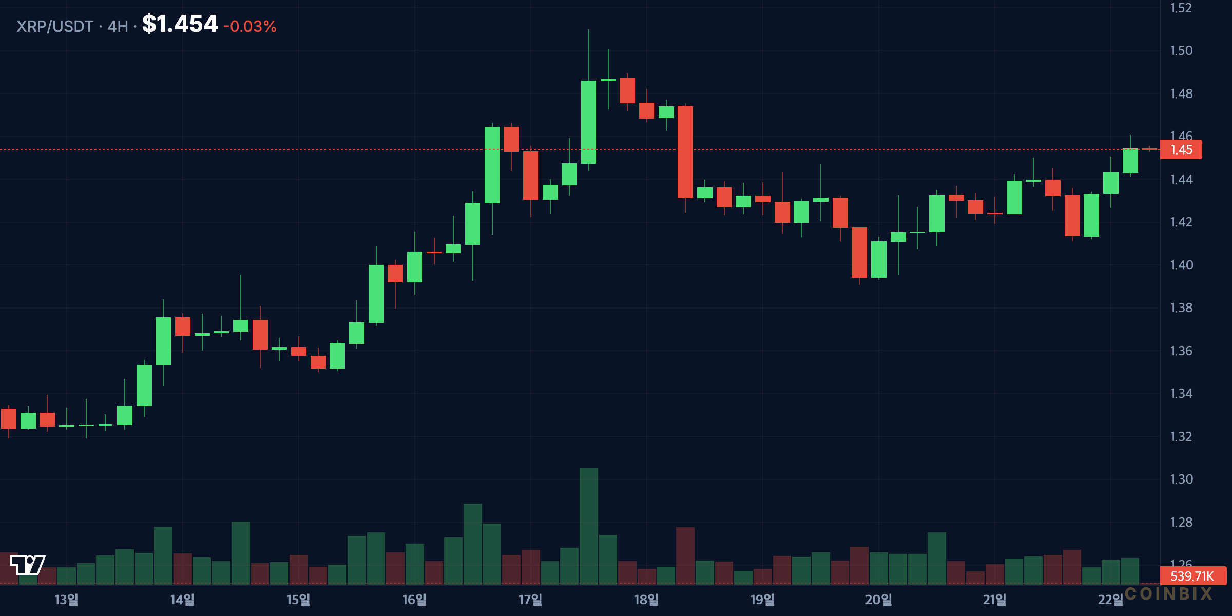 XRPUSDT 4h price chart analysis