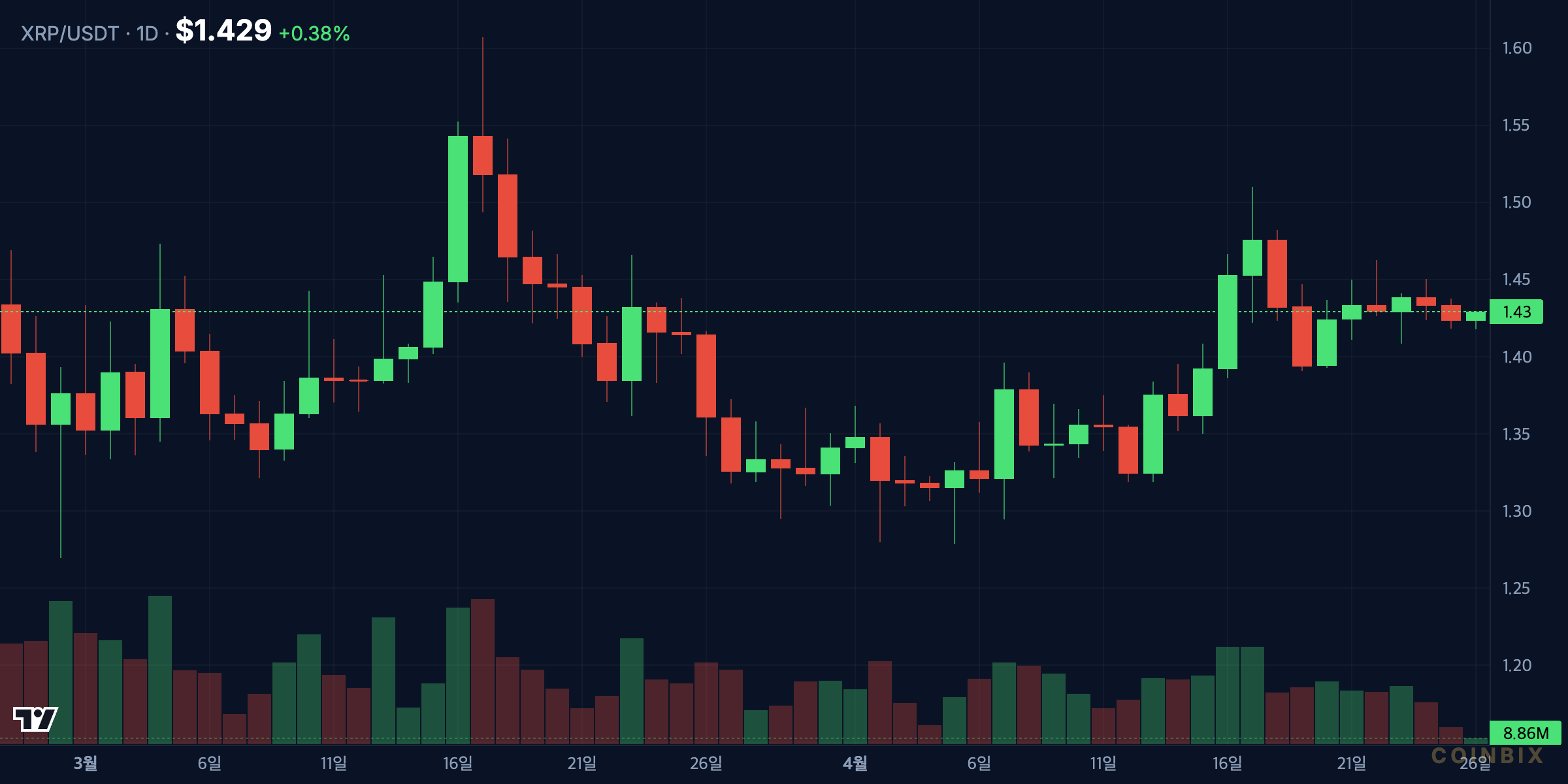XRPUSDT chart 1d