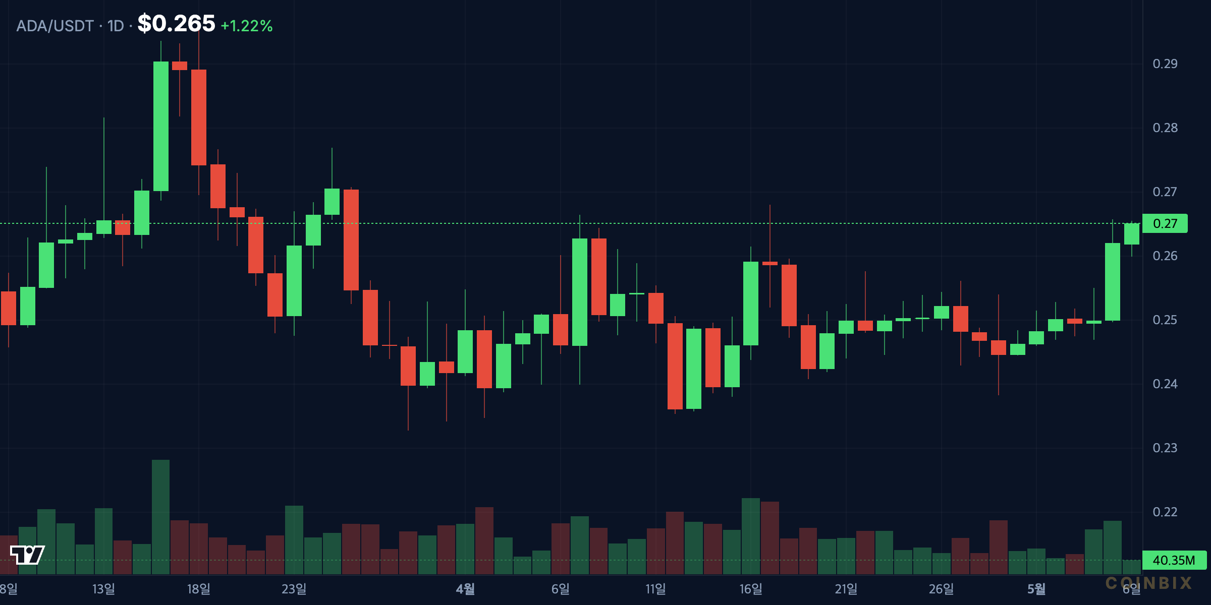 ADAUSDT 1D price chart