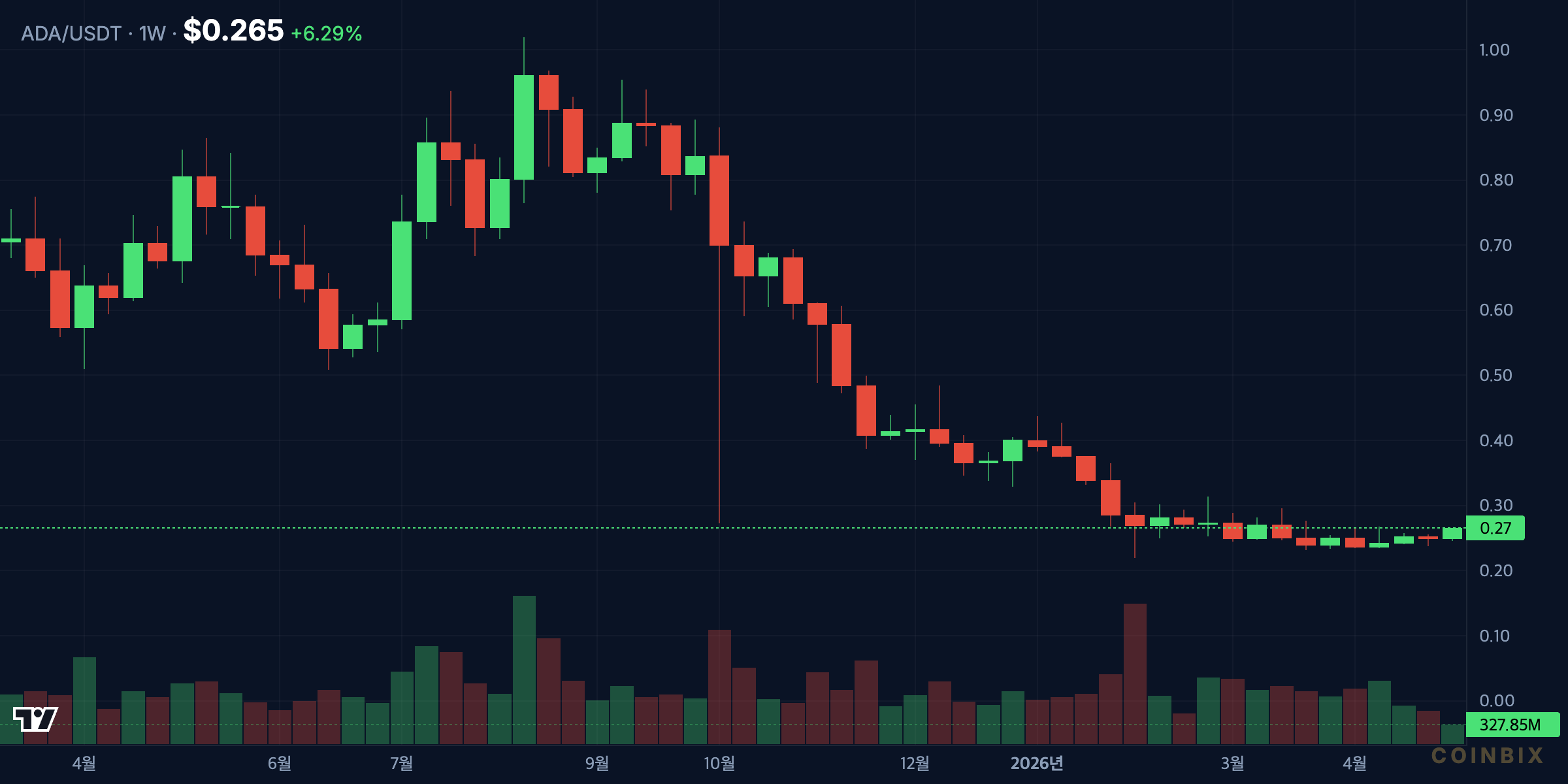 ADAUSDT 1W price chart