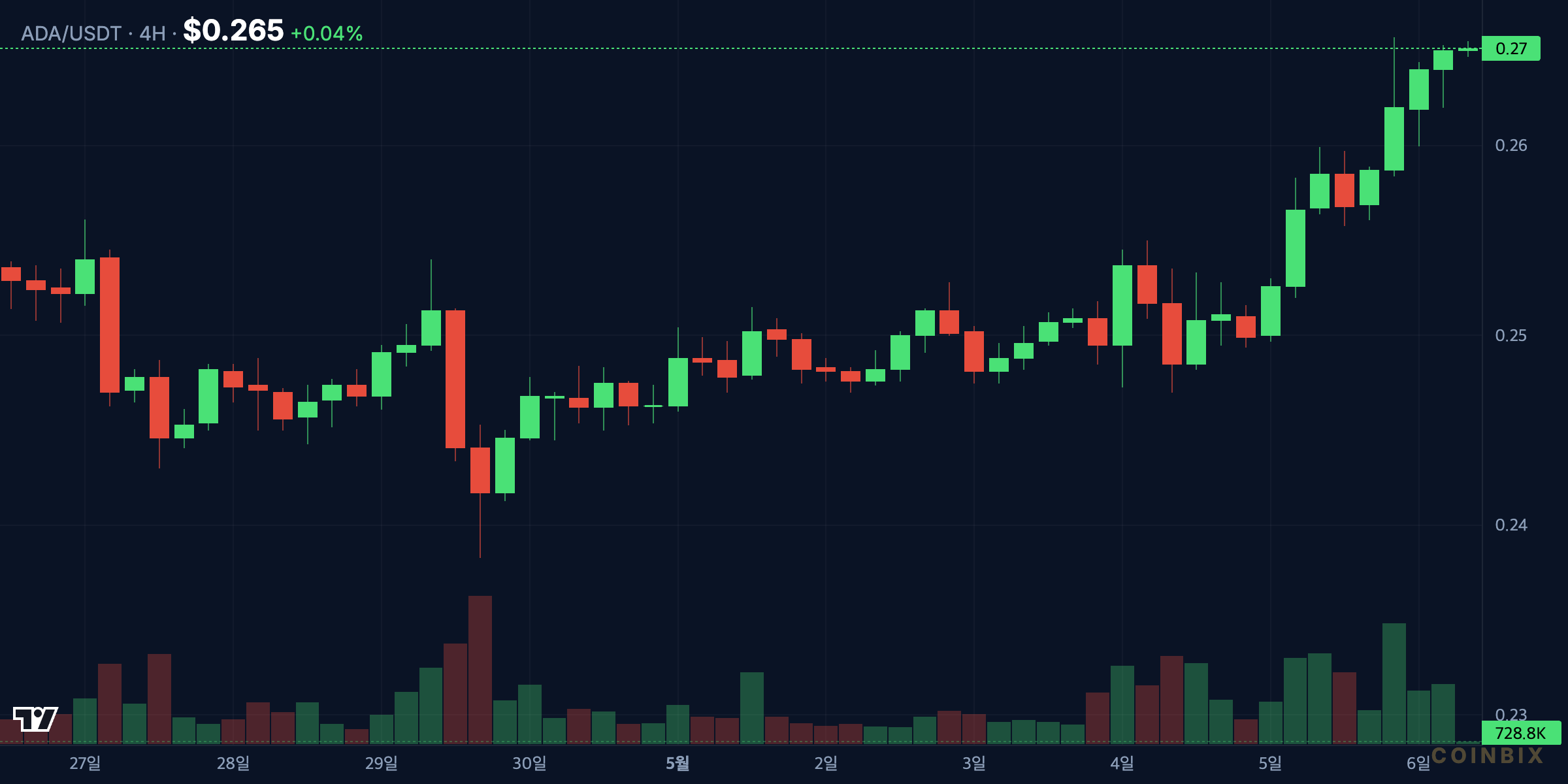 ADAUSDT 4H price chart