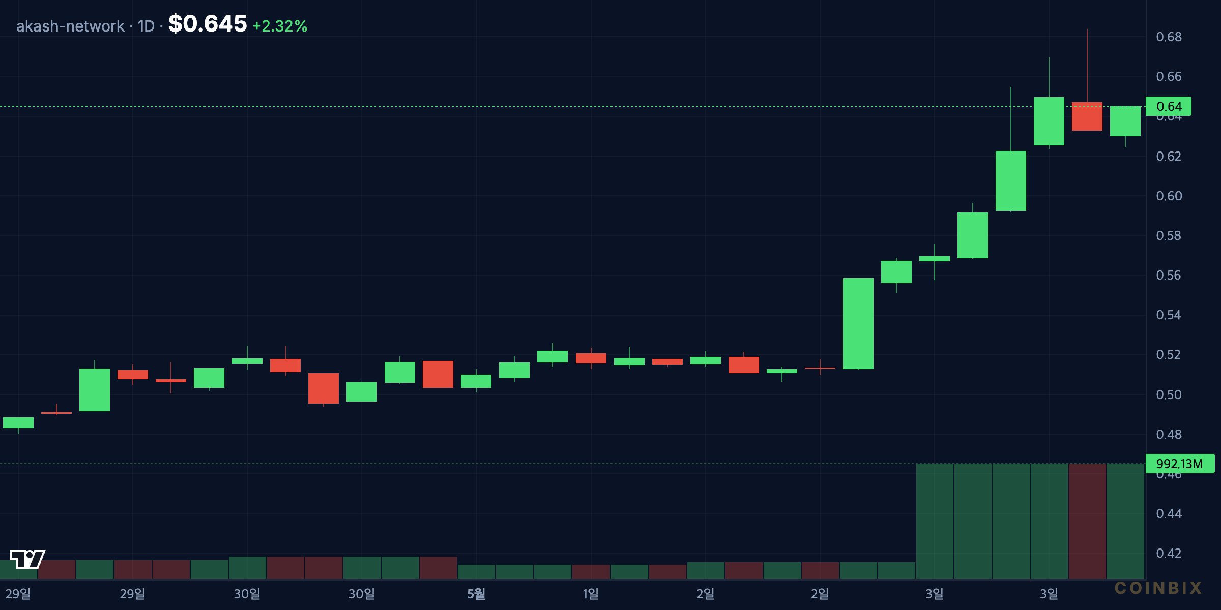 AKTUSDT 1d price chart analysis