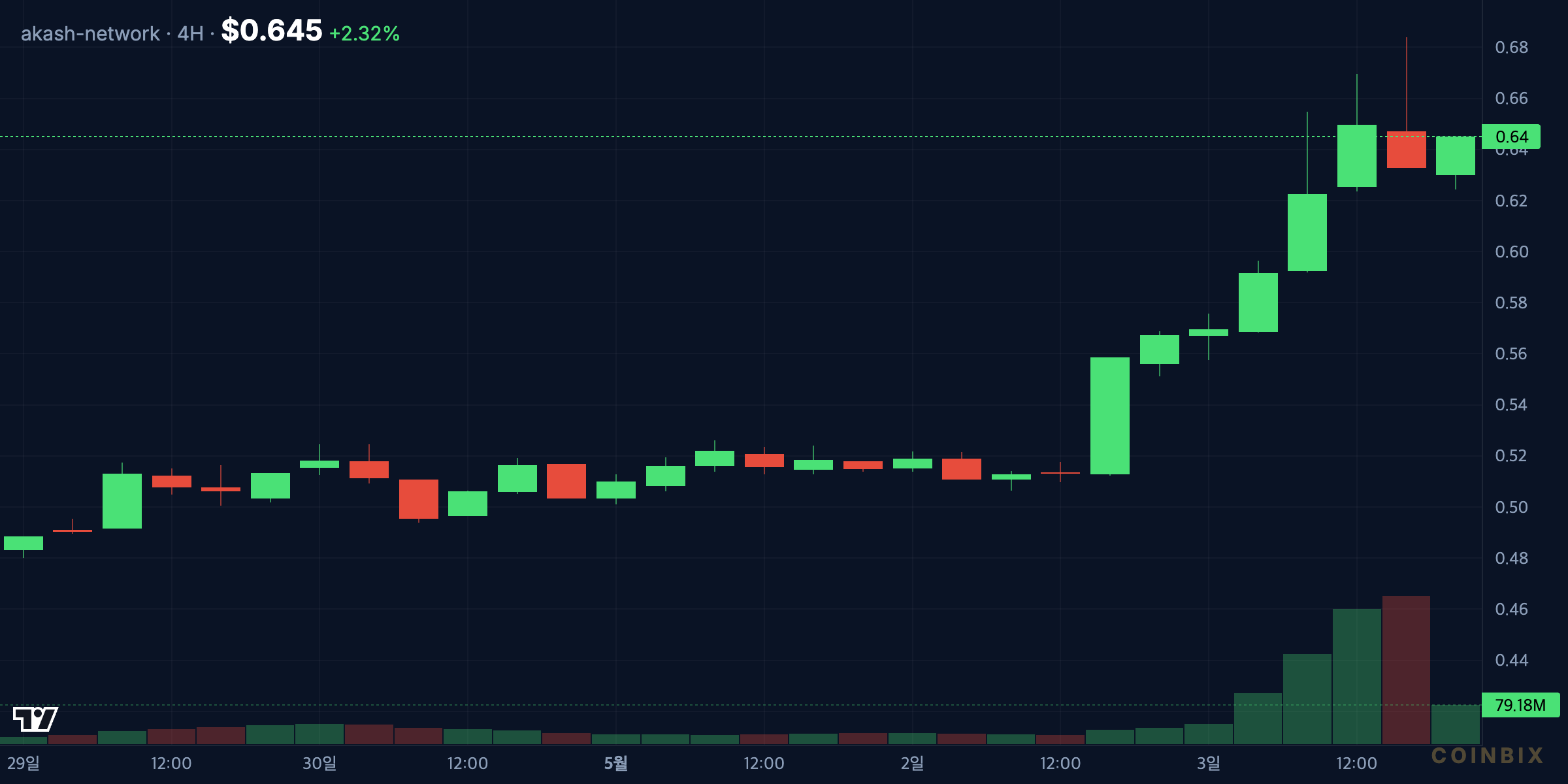 AKTUSDT 4h price chart analysis
