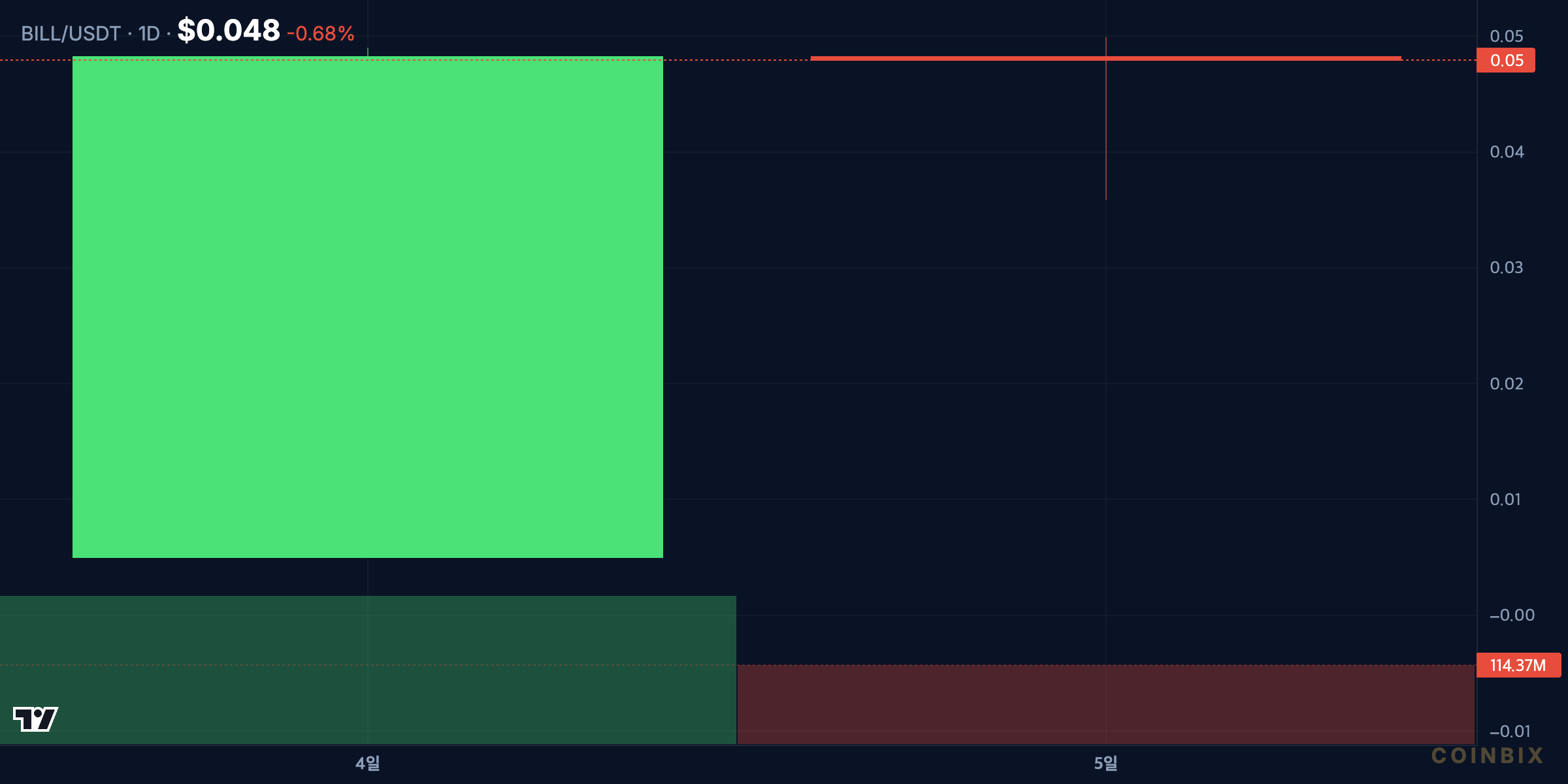 BILLUSDT 4H price chart