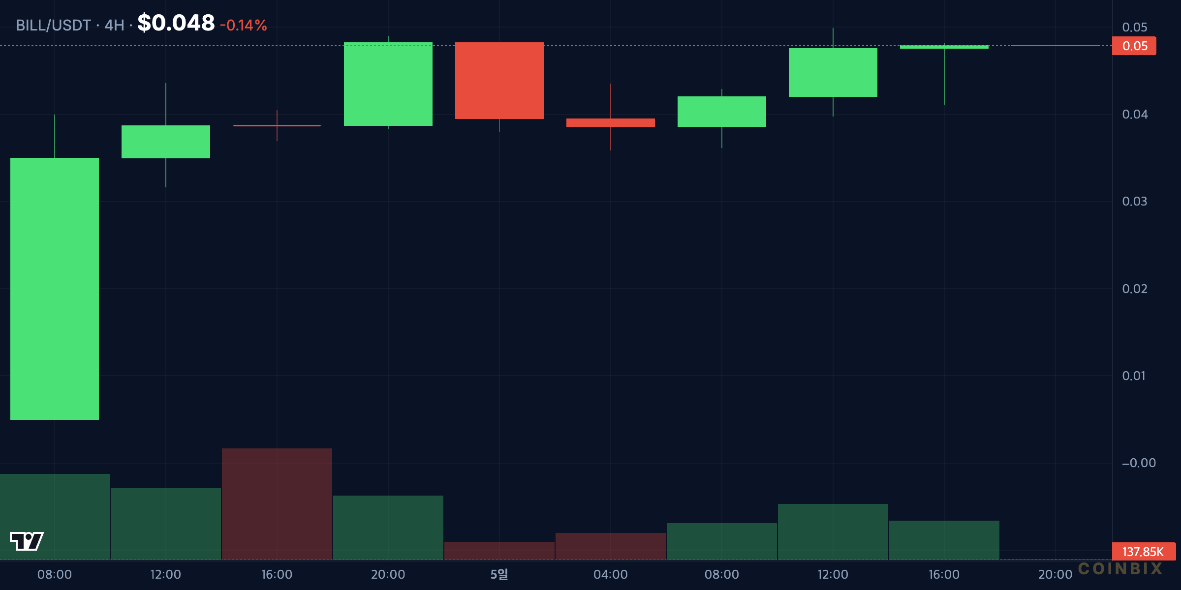 BILLUSDT 1D price chart