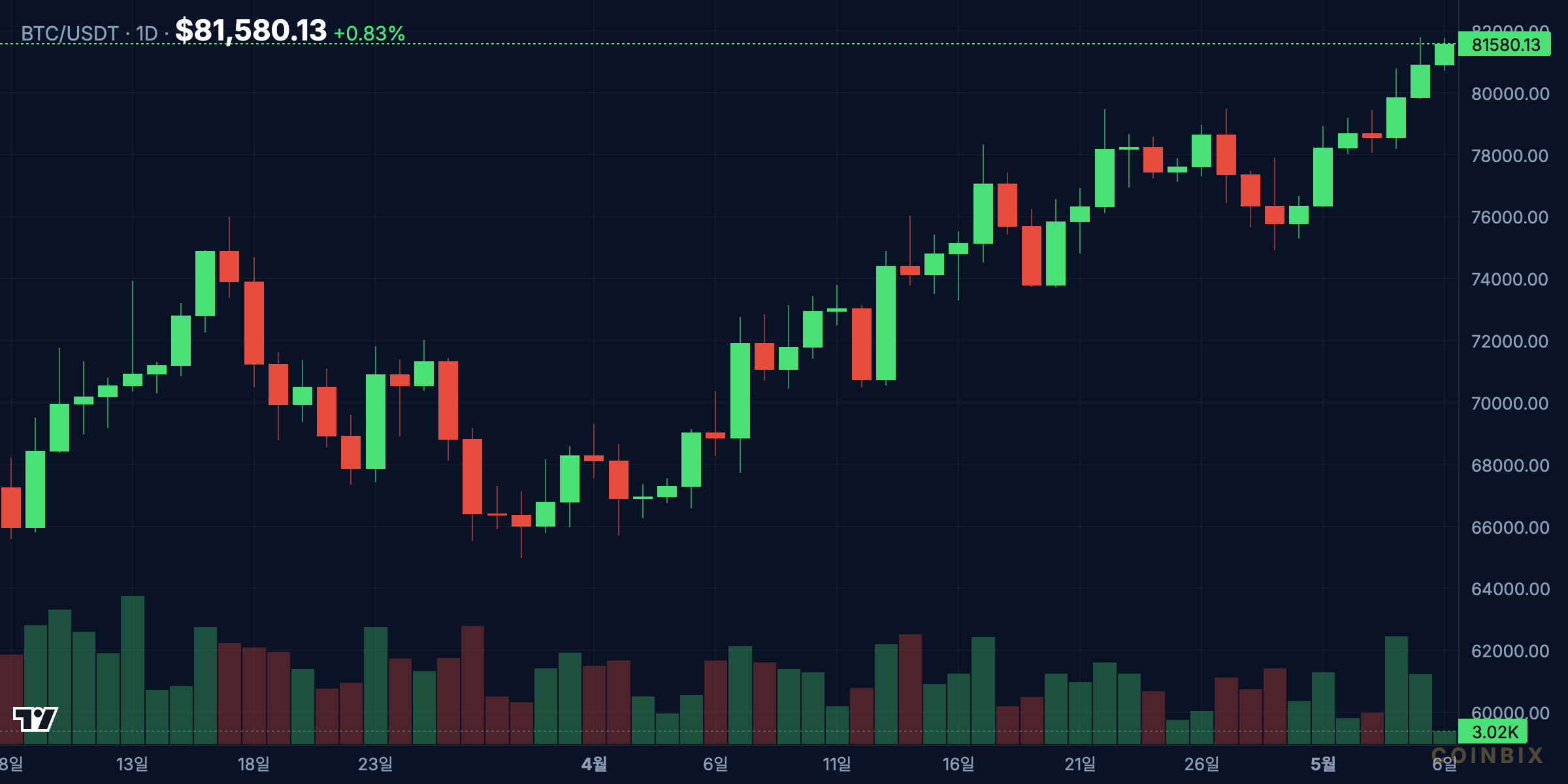 BTCUSDT 1D price chart