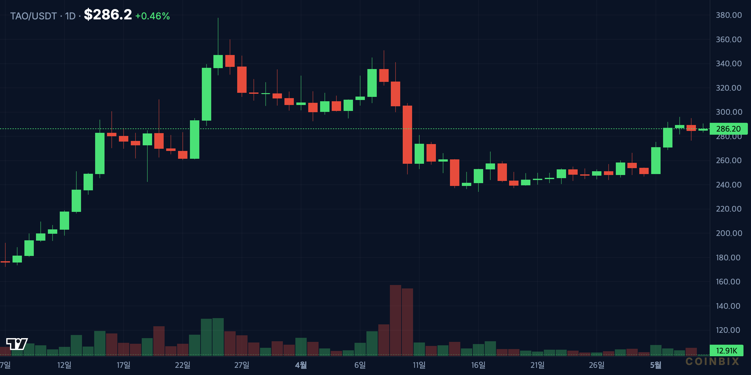 TAOUSDT 1D price chart analysis