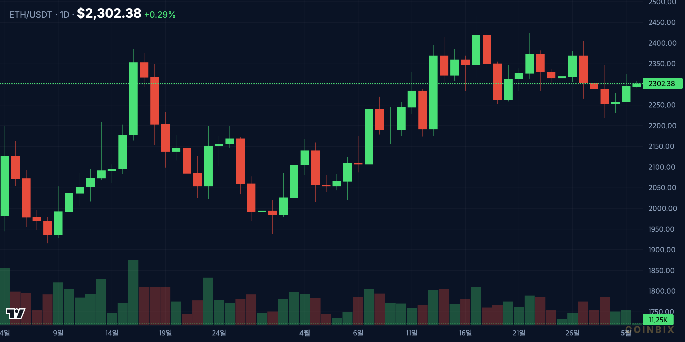 ETHUSDT daily price trend