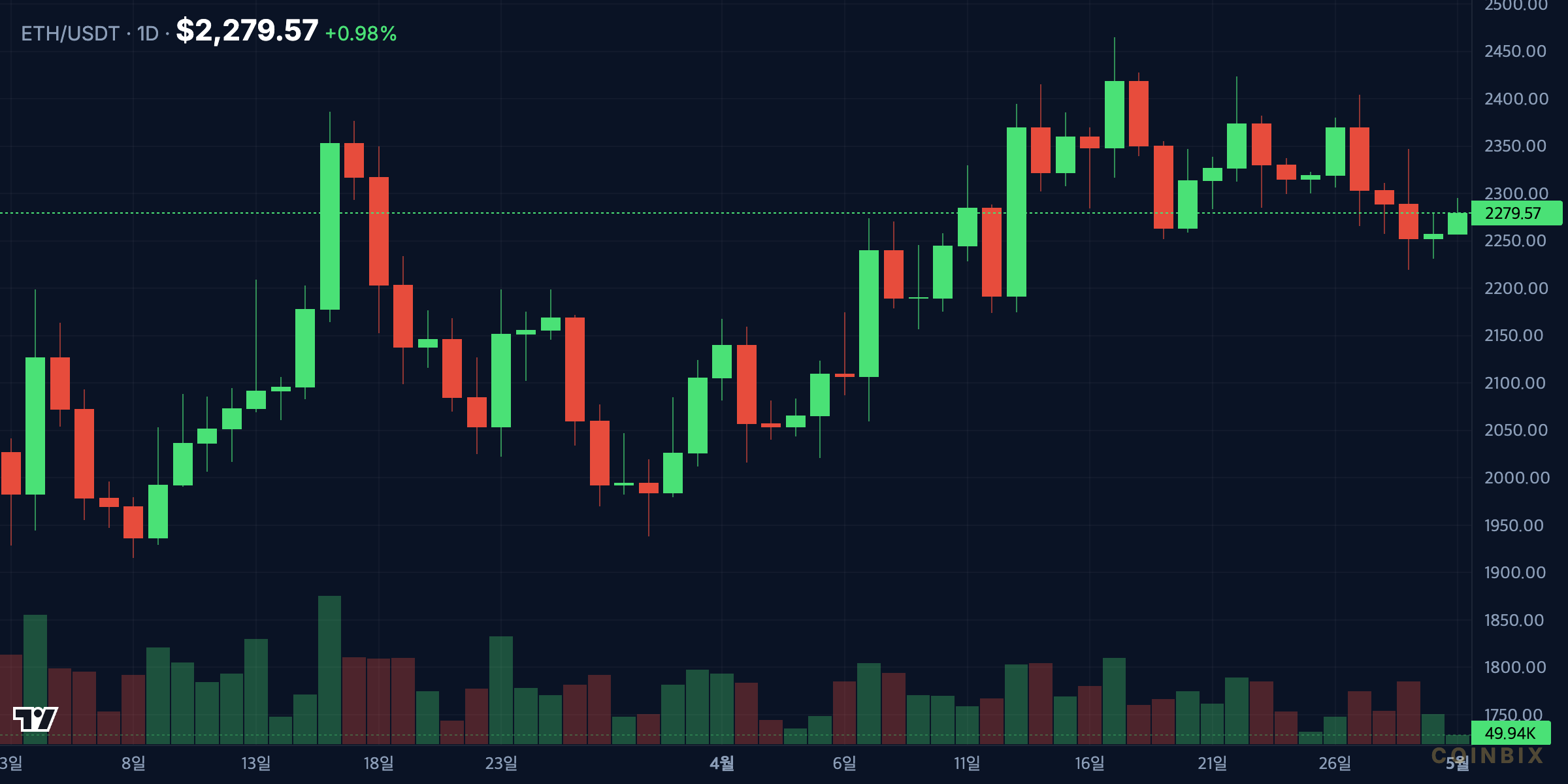 ETHUSDT 1D price chart