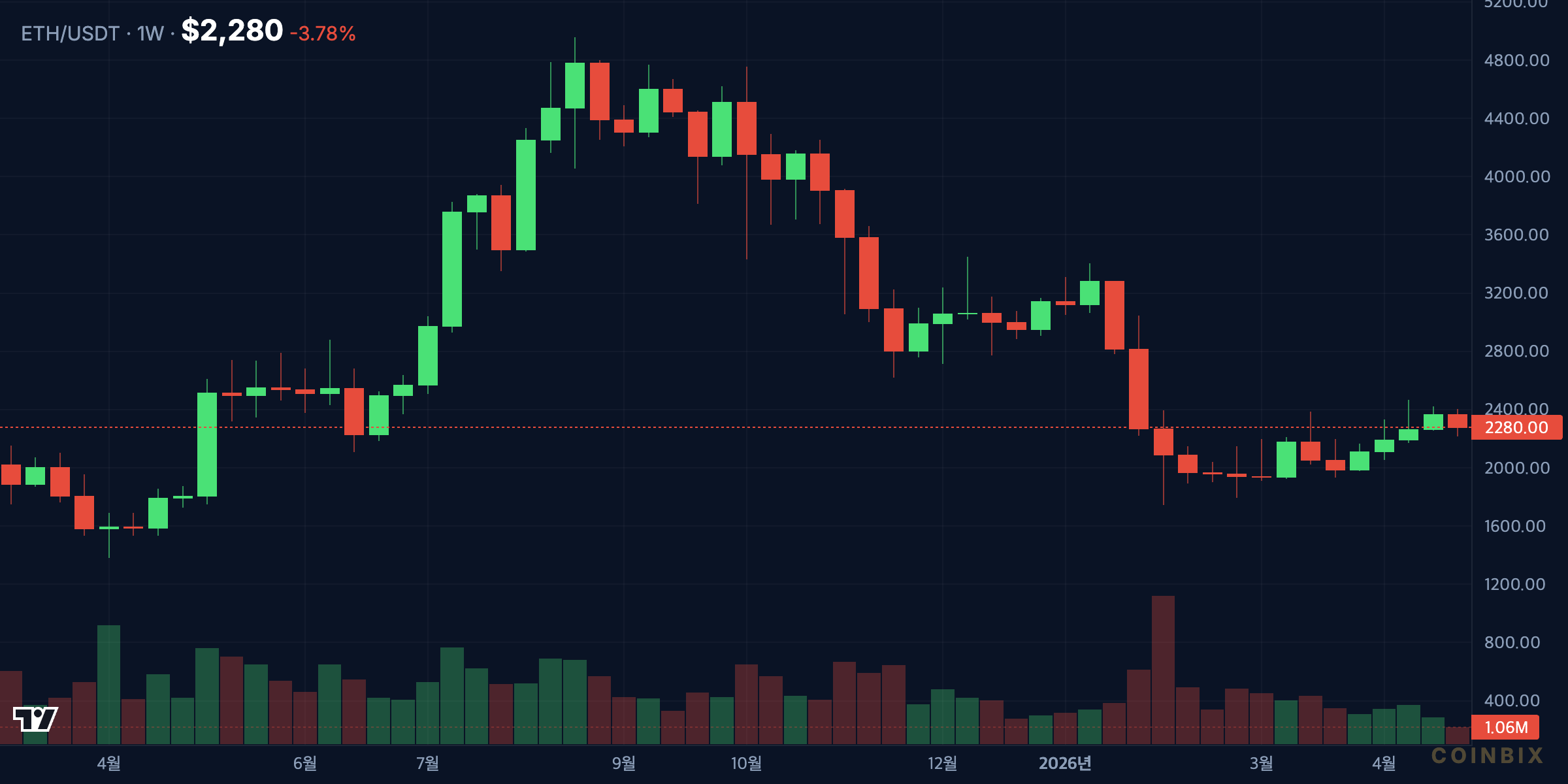 ETHUSDT 1W price chart