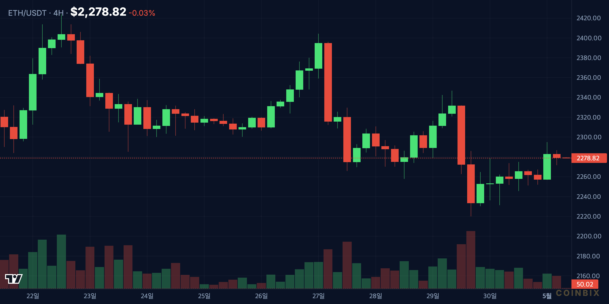 ETHUSDT 4H price chart