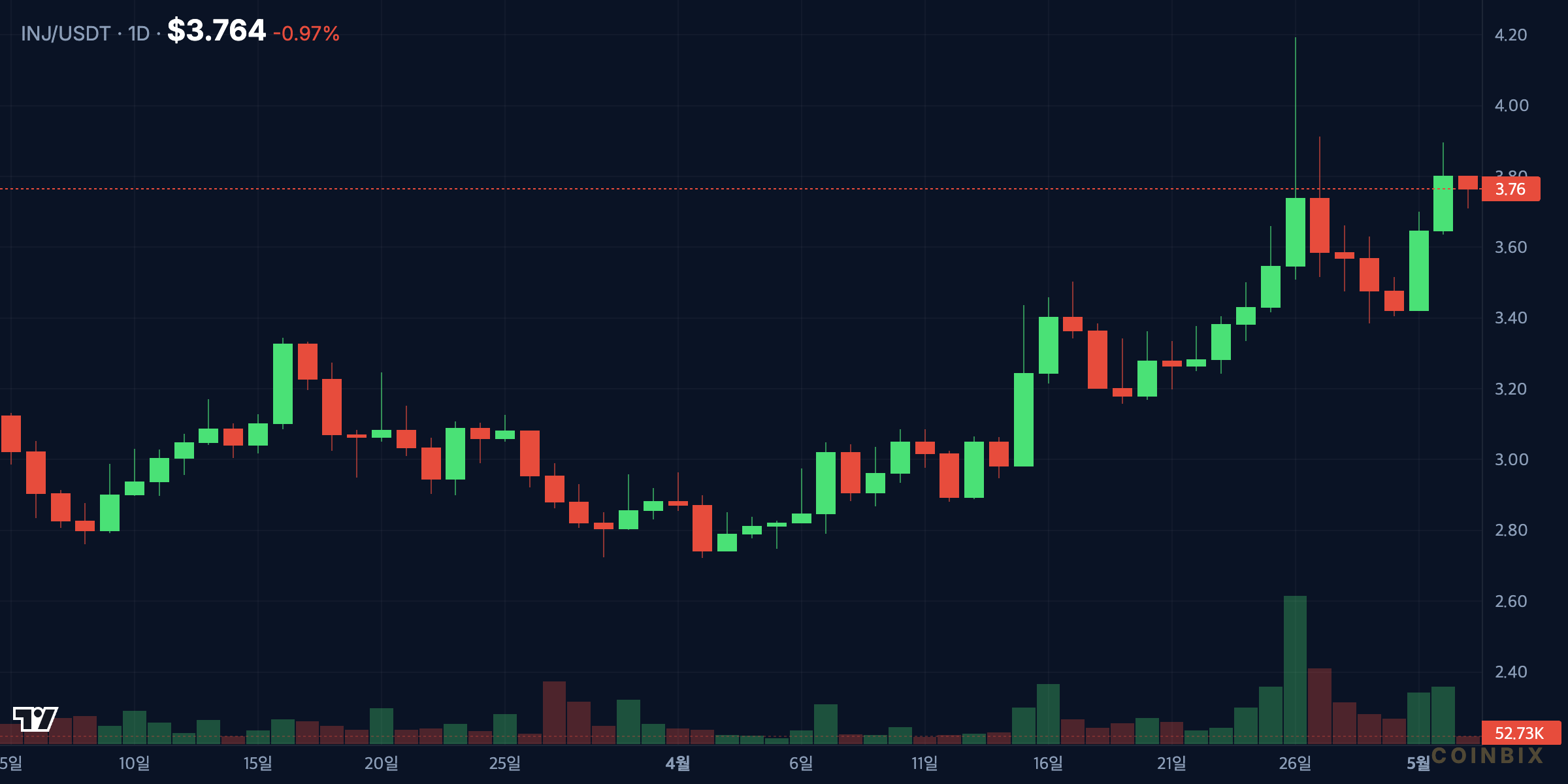 INJUSDT 1D price chart