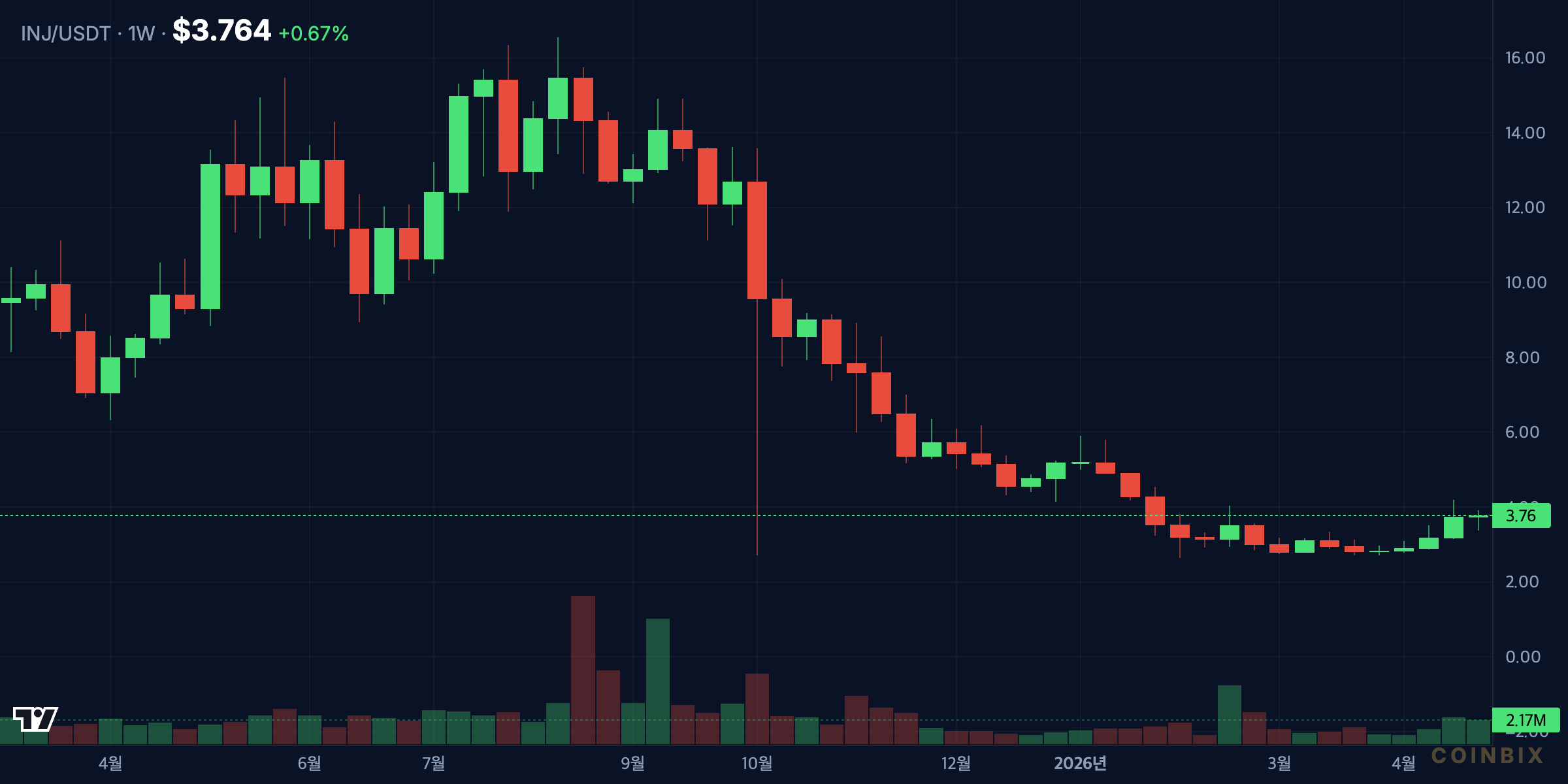 INJUSDT 1W price chart