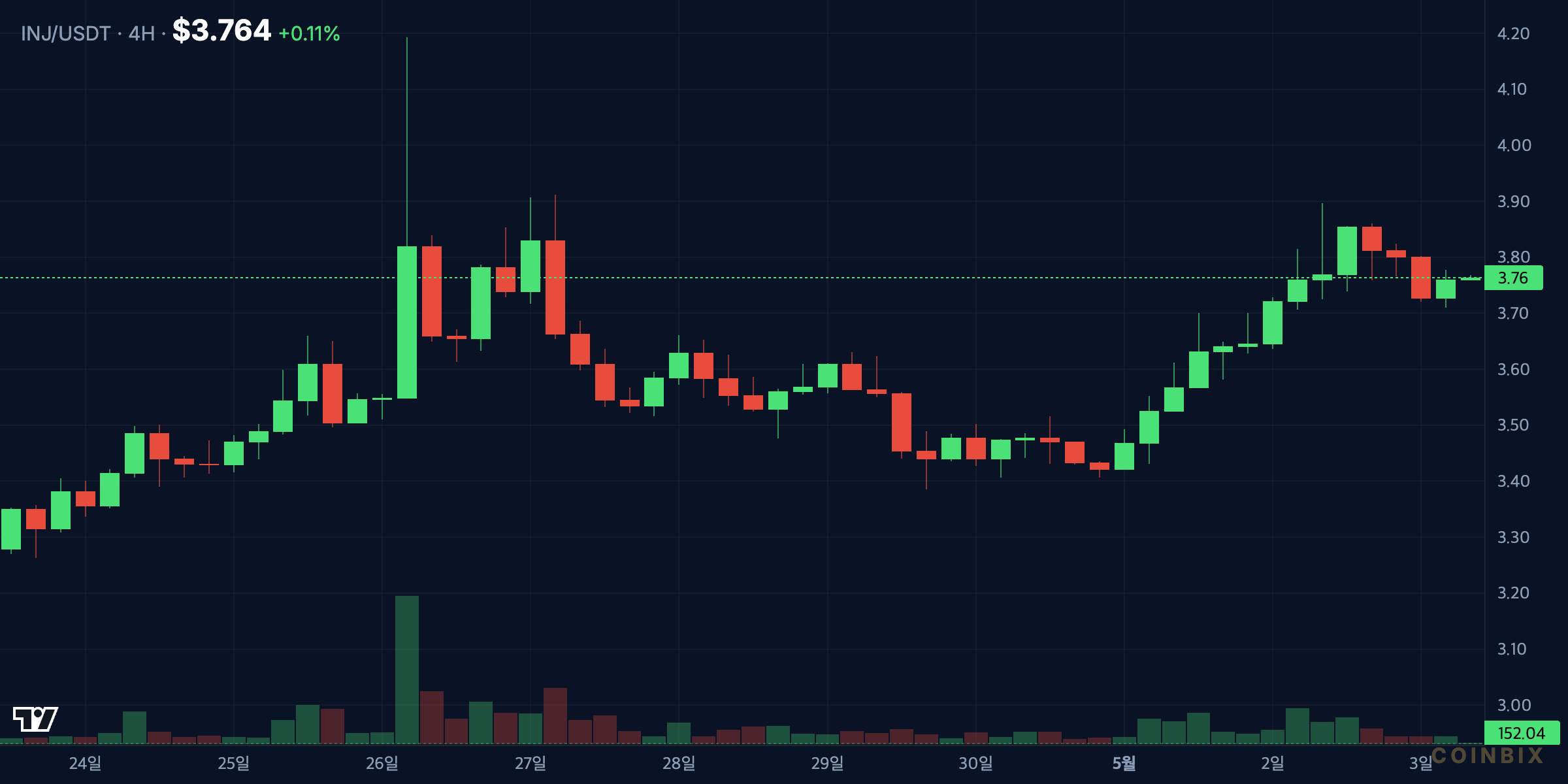 INJUSDT 4H price chart
