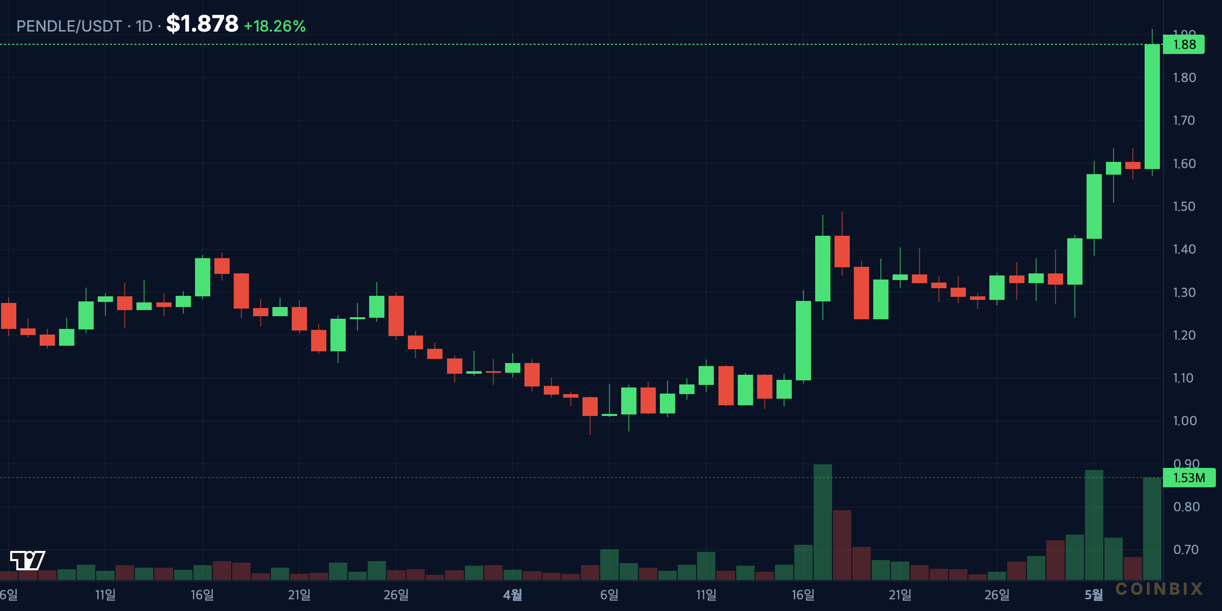 PENDLEUSDT 1D price chart