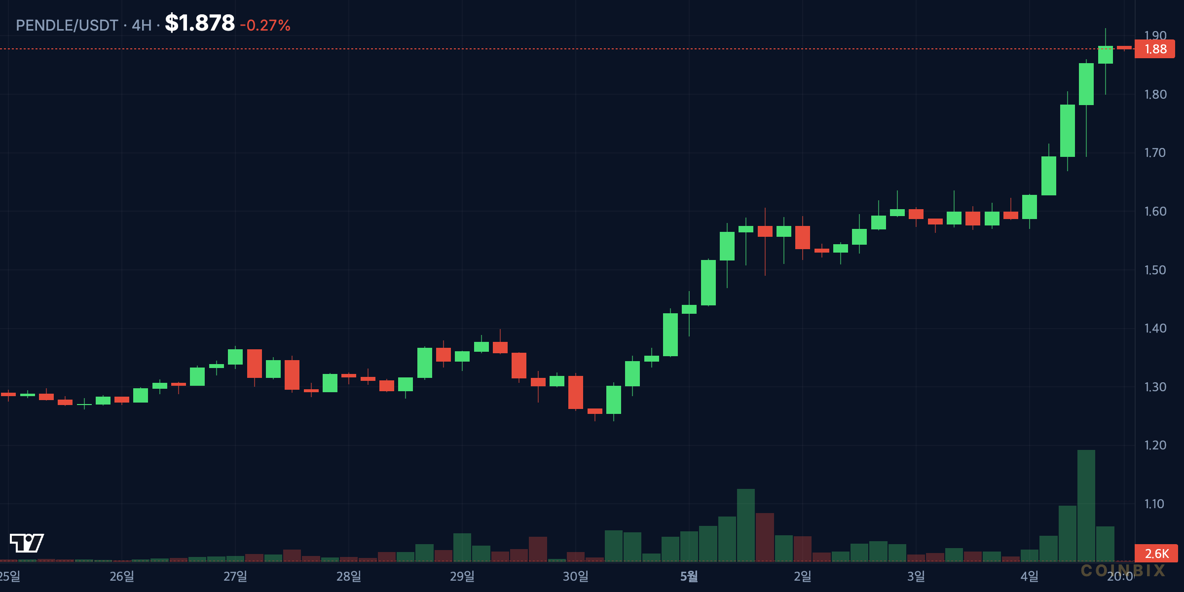 PENDLEUSDT 4H price chart
