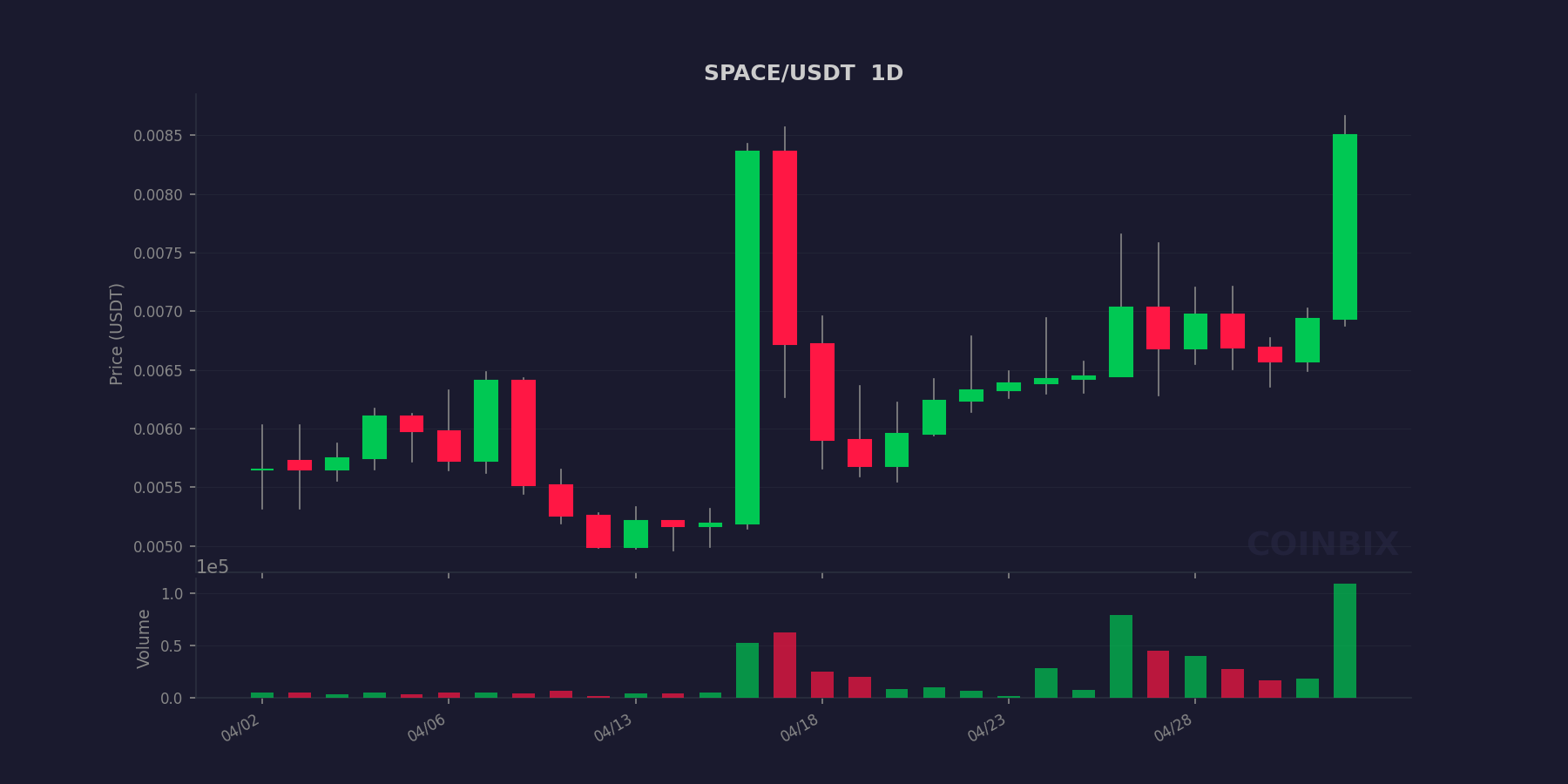 SPACEUSDT 4h