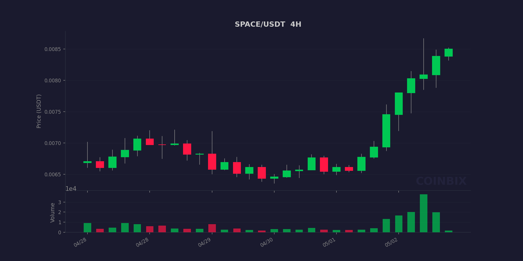 SPACEUSDT 1d
