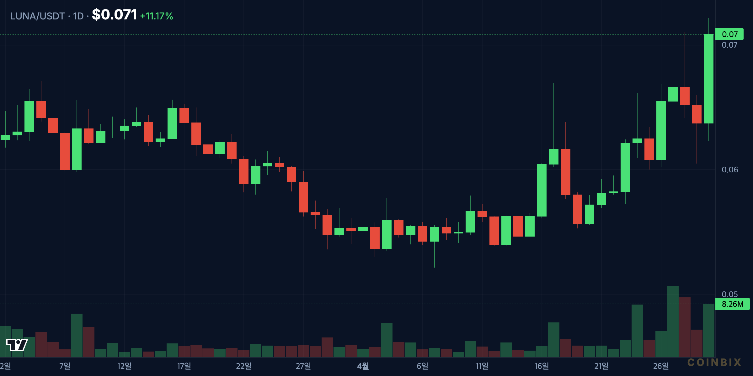 LUNAUSDT 1D price chart