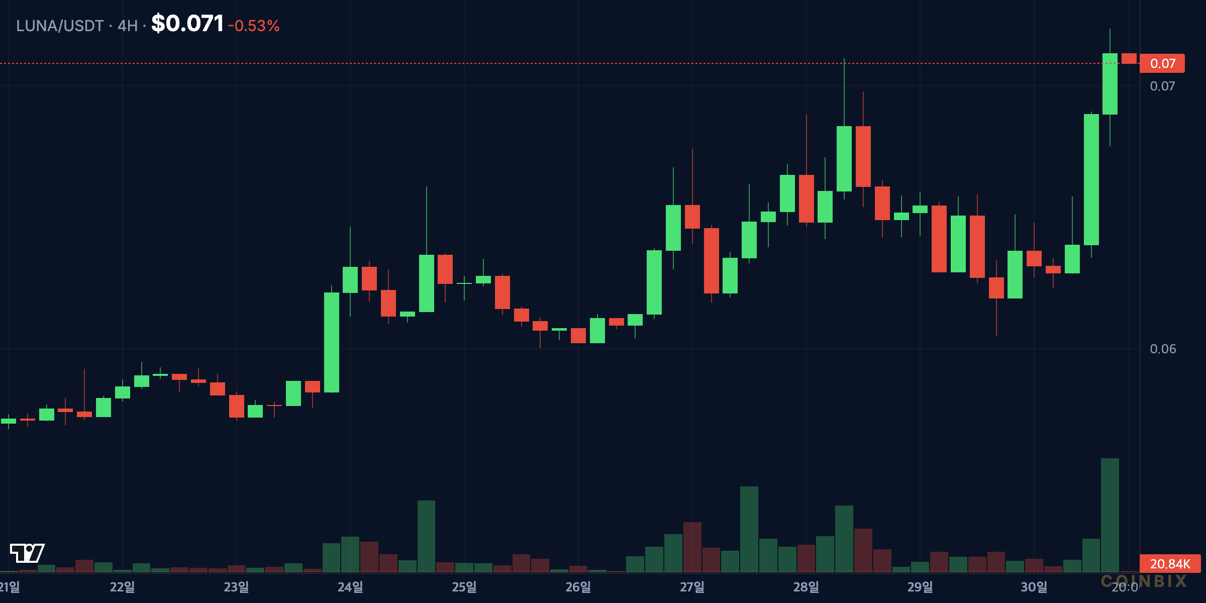 LUNAUSDT 4H price chart