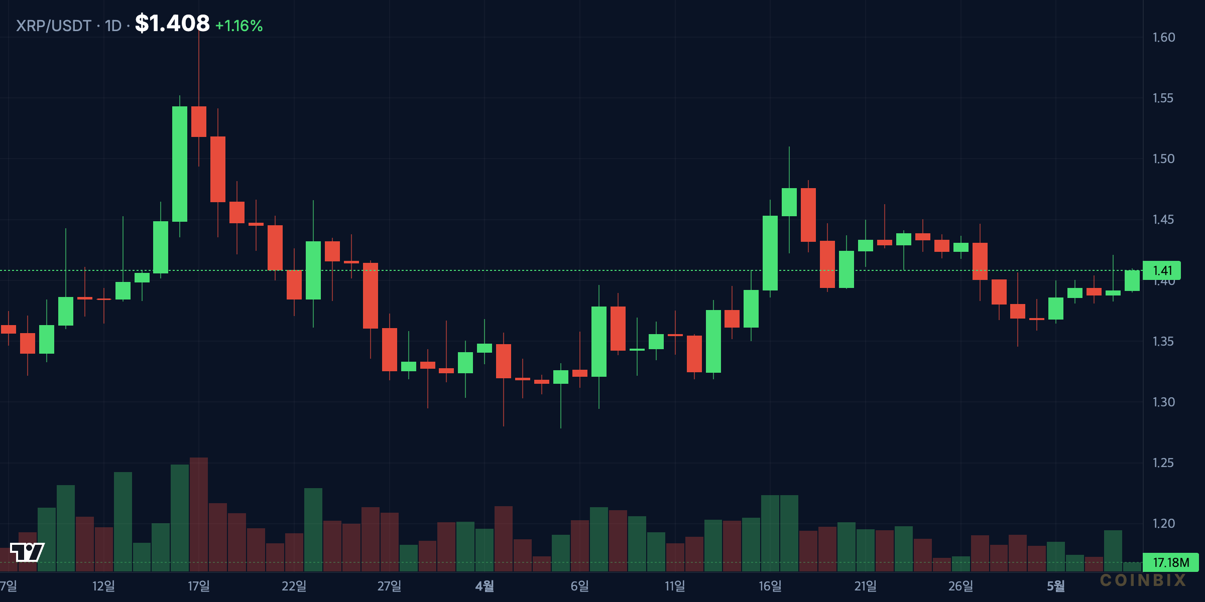 XRPUSDT 1D price chart analysis