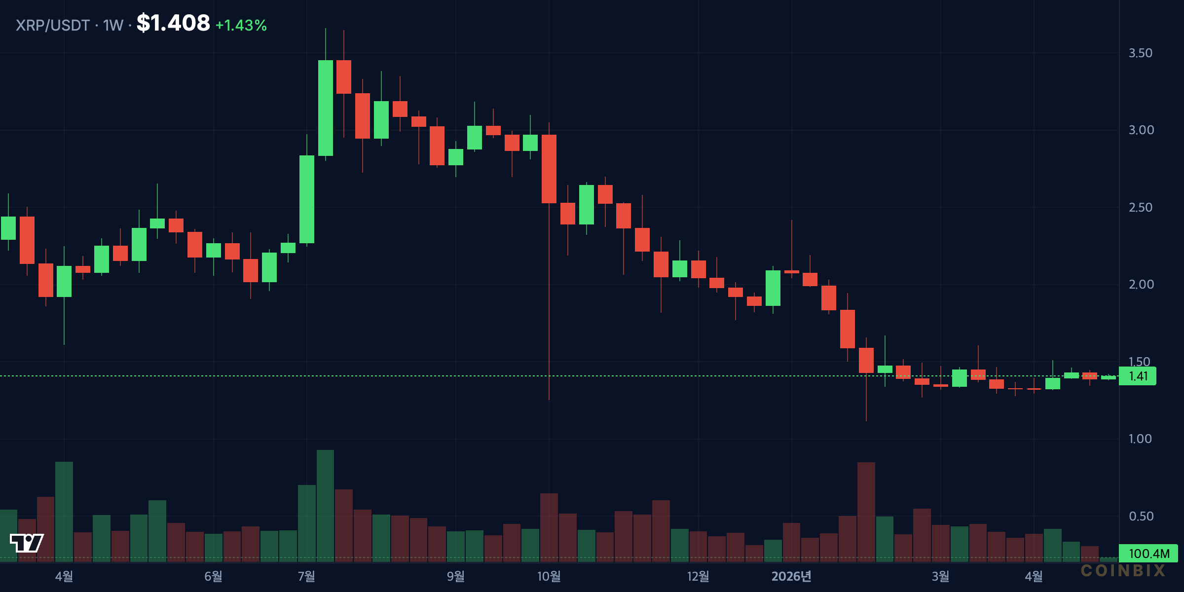 XRPUSDT 1W price chart analysis