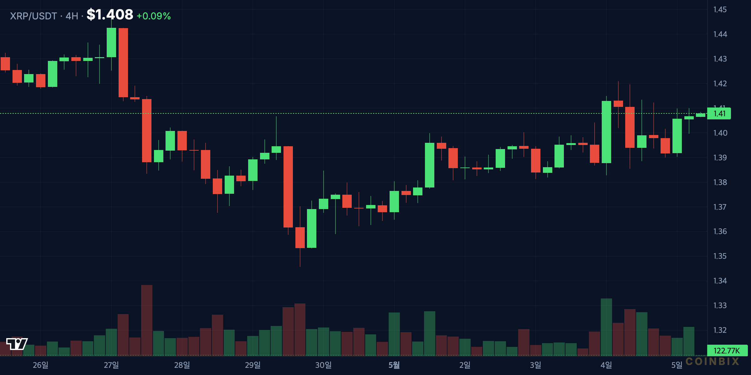 XRPUSDT 4H price chart analysis