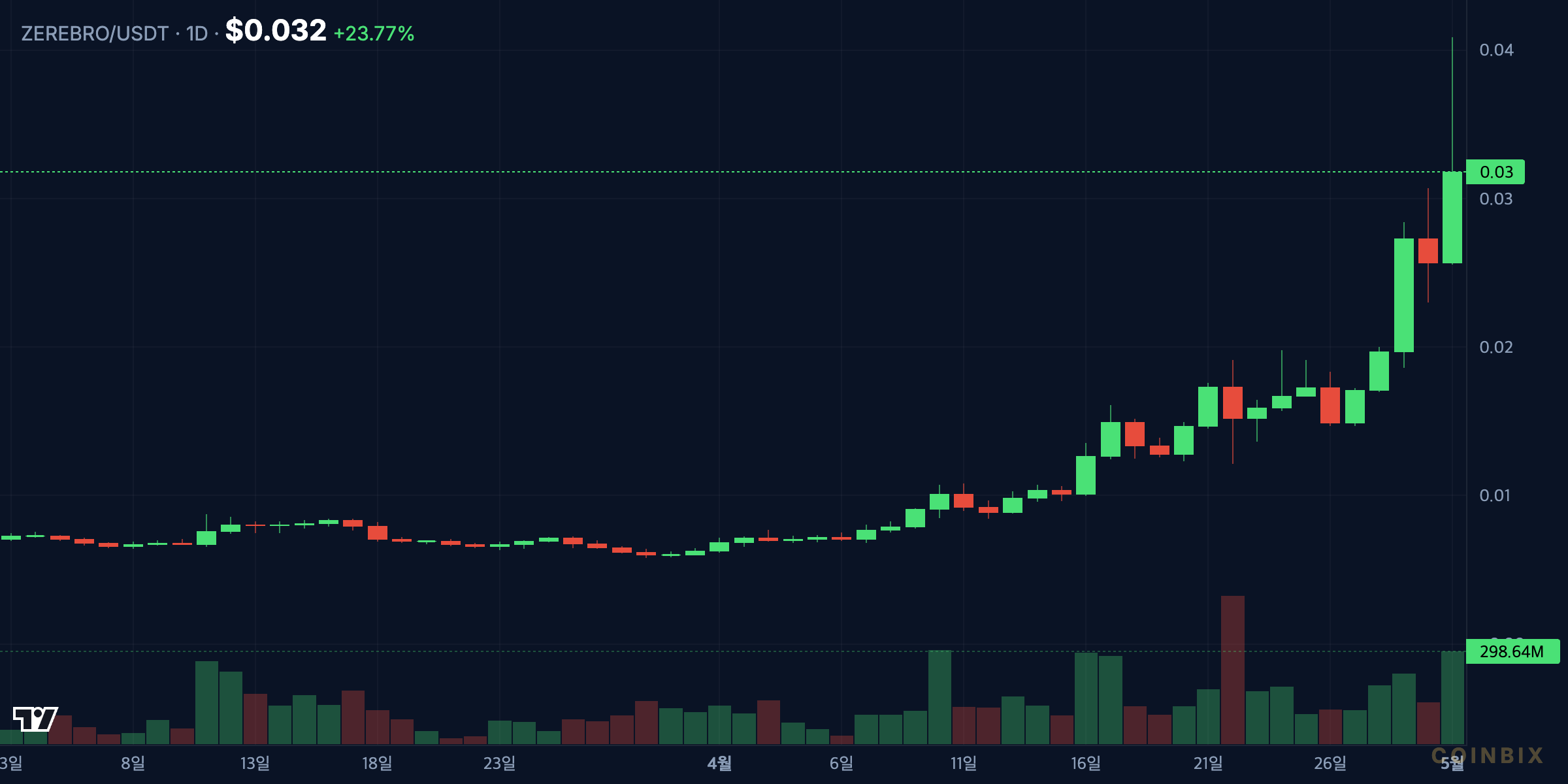 ZEREBROUSDT 4h